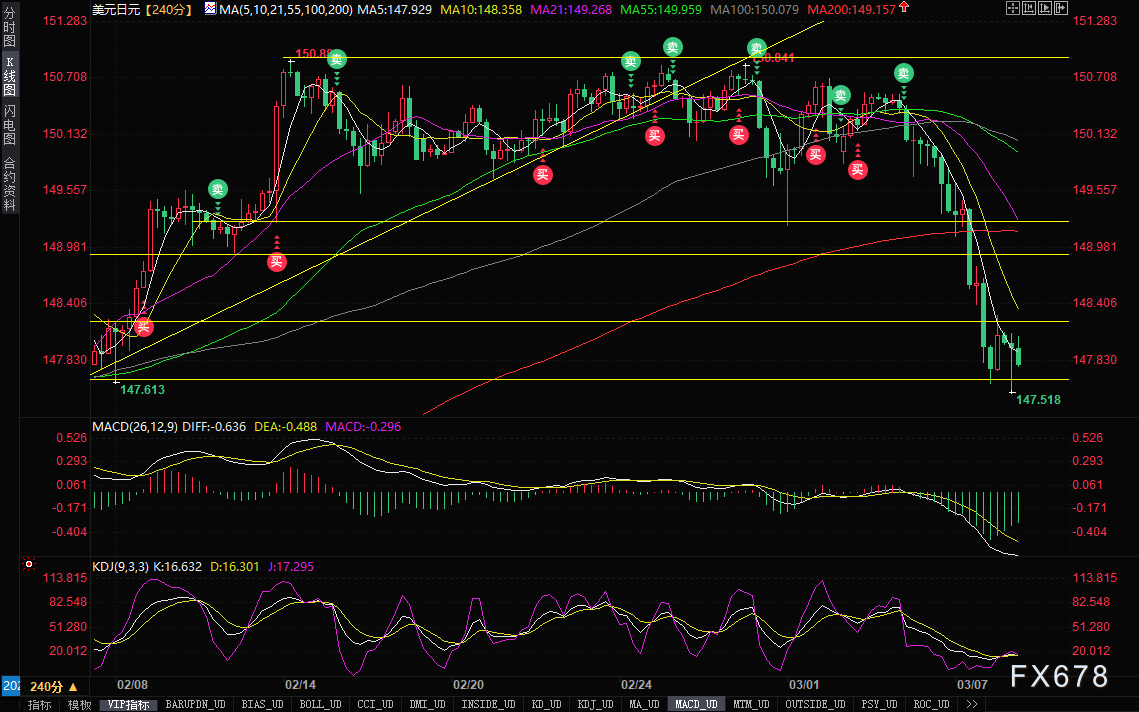跌破147.500点可能会让空头冲向146.649支撑位