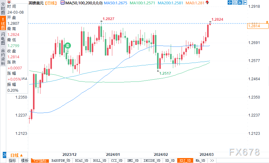 上破这一阻力可能会鞭策该货币对向1.1020挪动