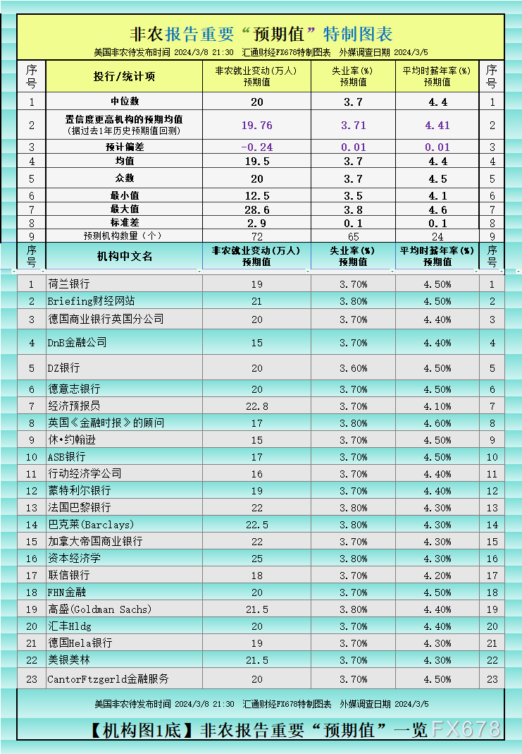  (上图1：投行/金融大咖预测非农呈文、非农+失业率+薪资年率