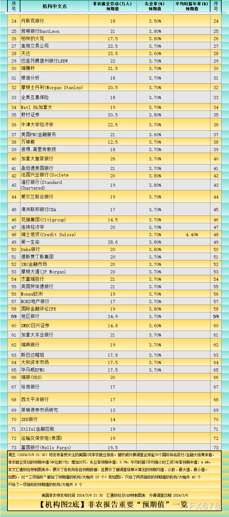  (上图1：投行/金融大咖预测非农呈文、非农+失业率+薪资年率