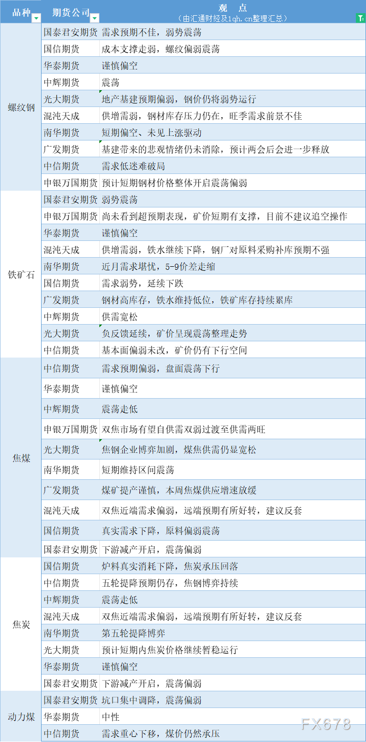  汇通财经APP讯——期货公司不雅观点汇总一张图：3月11日黑色系(螺纹钢、焦煤、焦炭、铁矿石、动力煤等) 