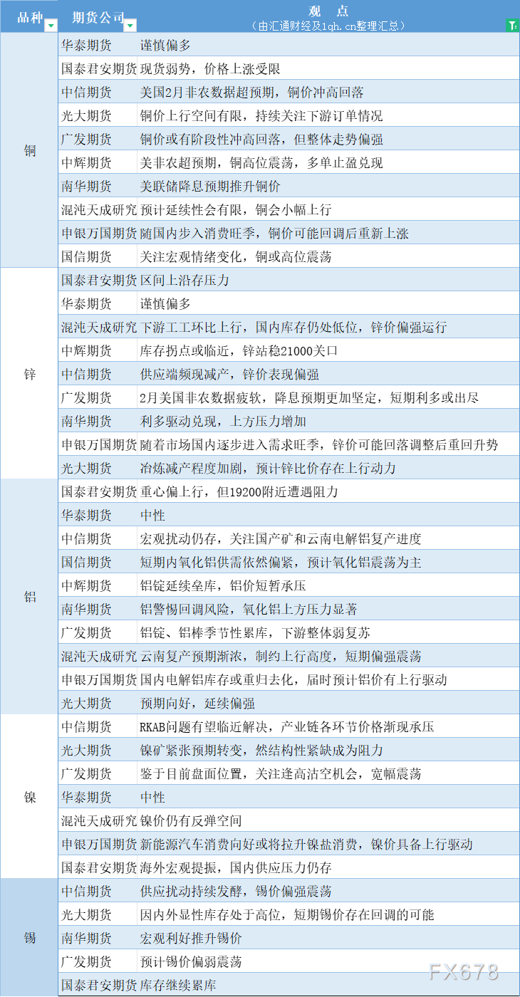  汇通财经APP讯——期货公司不雅观点汇总一张图：3月11日有色系(铜、锌、铝、镍、锡等) 