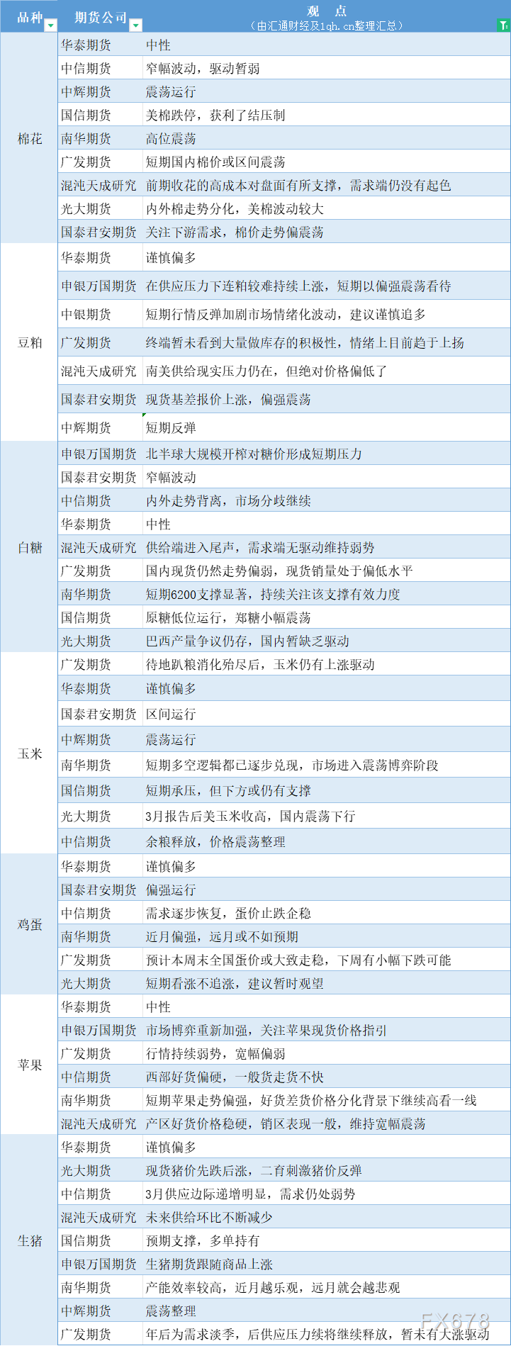  汇通财经APP讯——期货公司不雅观点汇总一张图：3月11日农产品(棉花、豆粕、白糖、玉米、鸡蛋、生猪等) 