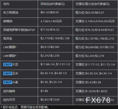  欧元/美圆 英镑/美圆 阻力位 支撑位 阻力位 支撑位 1.0936 1.0920 1.2825 1.2804 1.0941 1.0910 1.2833 1.2790 1.0951 1.0904 1.2847 1.2782 美圆/日元 美圆/瑞郎 阻力位 支撑位 阻力位 支撑位 146.9033 146.6353 0.8777 0.8770 147.0747 146.5387 0.8780 0.8767 147.1713 146.3674 0.8783 0.8763 现货黄金 现货白银 阻力位 支撑位 阻力位 支撑位 2185.3600 2181.3100 24.5293 24.4373 2187.0800 2178.9800 24.5687 24.3847 2189.4100 2177.2600 24.6213 24.3453 