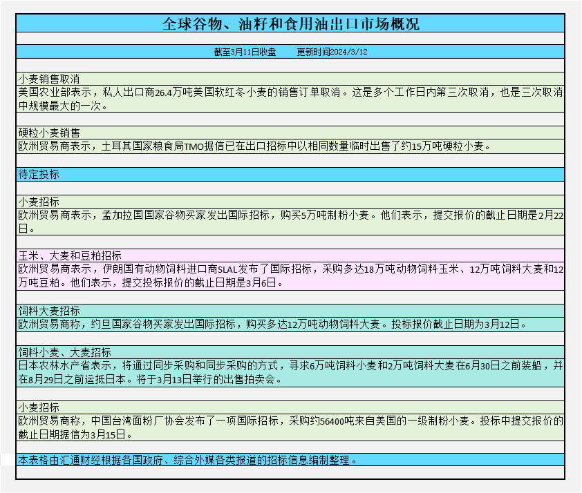  濒临创纪录程度的巴西供应正在打压大豆价格