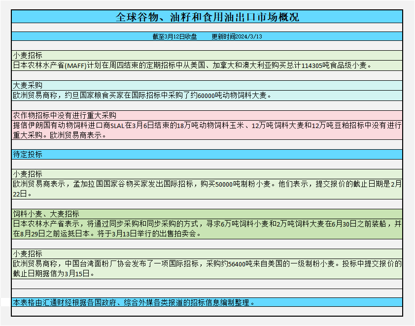  俄罗斯小麦出口价格下跌和全球供应量宏大继续给小麦期货带来压力