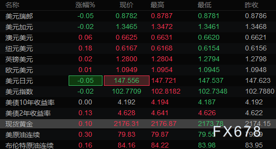  欧元/美圆 英镑/美圆 阻力位 支撑位 阻力位 支撑位 1.0956 1.0946 1.2805 1.2793 1.0959 1.0940 1.2810 1.2786 1.0965 1.0937 1.2817 1.2781 美圆/日元 美圆/瑞郎 阻力位 支撑位 阻力位 支撑位 147.7803 147.4633 0.8787 0.8781 147.9727 147.3387 0.8791 0.8779 148.0973 147.1463 0.8793 0.8775 现货黄金 现货白银 阻力位 支撑位 阻力位 支撑位 2177.0500 2173.1400 25.0850 24.9600 2178.5900 2170.7700 25.1280 24.8780 2180.9600 2169.2300 25.2100 24.8350 