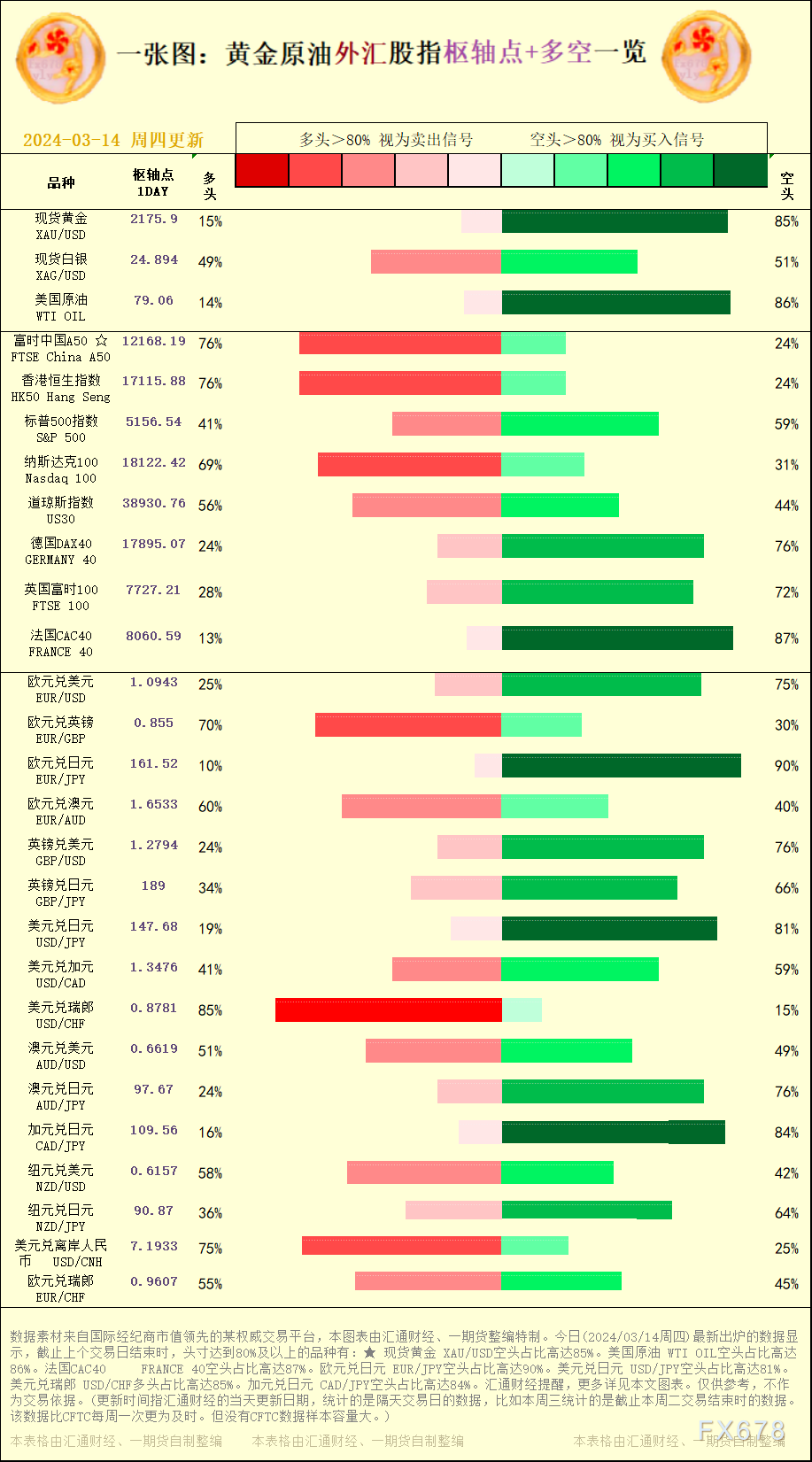 一张图：2024/03/14黄金原油外汇股指＂枢纽点+多空占比＂一览