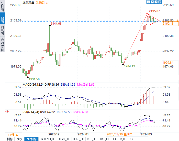 现货金有望反弹至2169-2175美圆区间