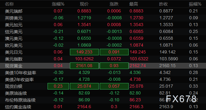  欧元/美圆 英镑/美圆 阻力位 支撑位 阻力位 支撑位 1.0875 1.0870 1.2729 1.2723 1.0877 1.0867 1.2732 1.2721 1.0880 1.0865 1.2734 1.2718 美圆/日元 美圆/瑞郎 阻力位 支撑位 阻力位 支撑位 149.2224 149.0573 0.8886 0.8864 149.2887 148.9587 0.8896 0.8852 149.3874 148.8923 0.8908 0.8841 现货黄金 现货白银 阻力位 支撑位 阻力位 支撑位 2163.2570 2160.1260 25.0917 25.0257 2164.4530 2158.1930 25.1163 24.9843 2166.3870 2156.9960 25.1577 24.9597 