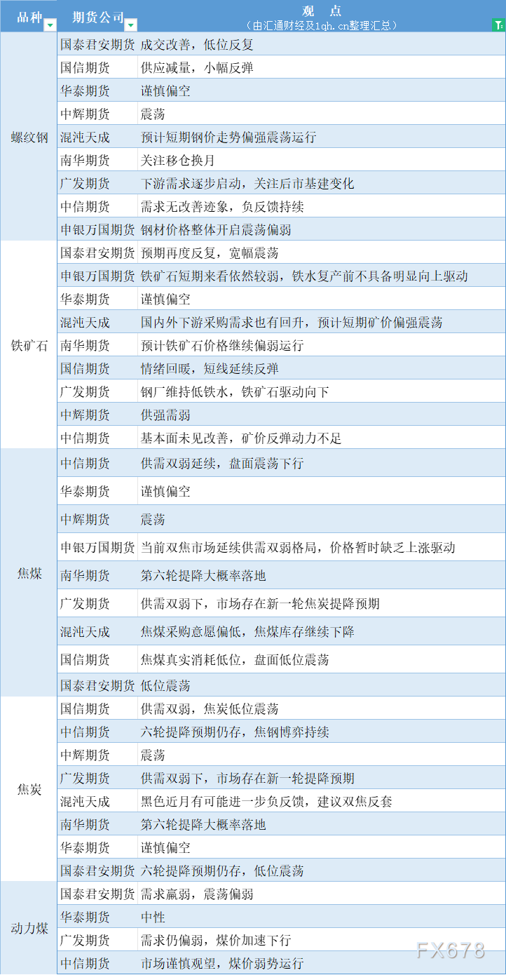  汇通财经APP讯——期货公司不雅观点汇总一张图：3月19日黑色系(螺纹钢、焦煤、焦炭、铁矿石、动力煤等) 