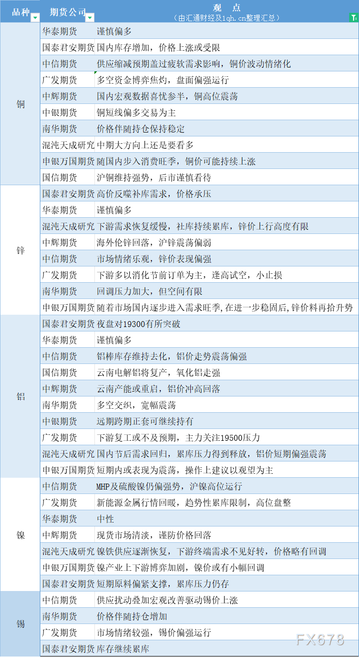  汇通财经APP讯——期货公司不雅观点汇总一张图：3月19日有色系(铜、锌、铝、镍、锡等) 