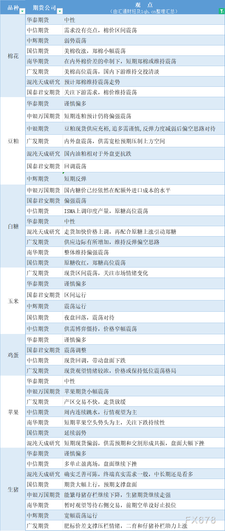  汇通财经APP讯——期货公司不雅观点汇总一张图：3月19日农产品(棉花、豆粕、白糖、玉米、鸡蛋、生猪等) 