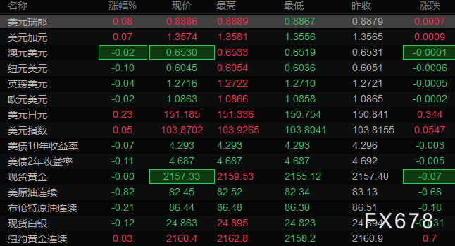  汇通财经APP讯—— 本文提供美圆指数、欧元、英镑、日元、瑞郎、澳元、加元及黄金支撑阻力位