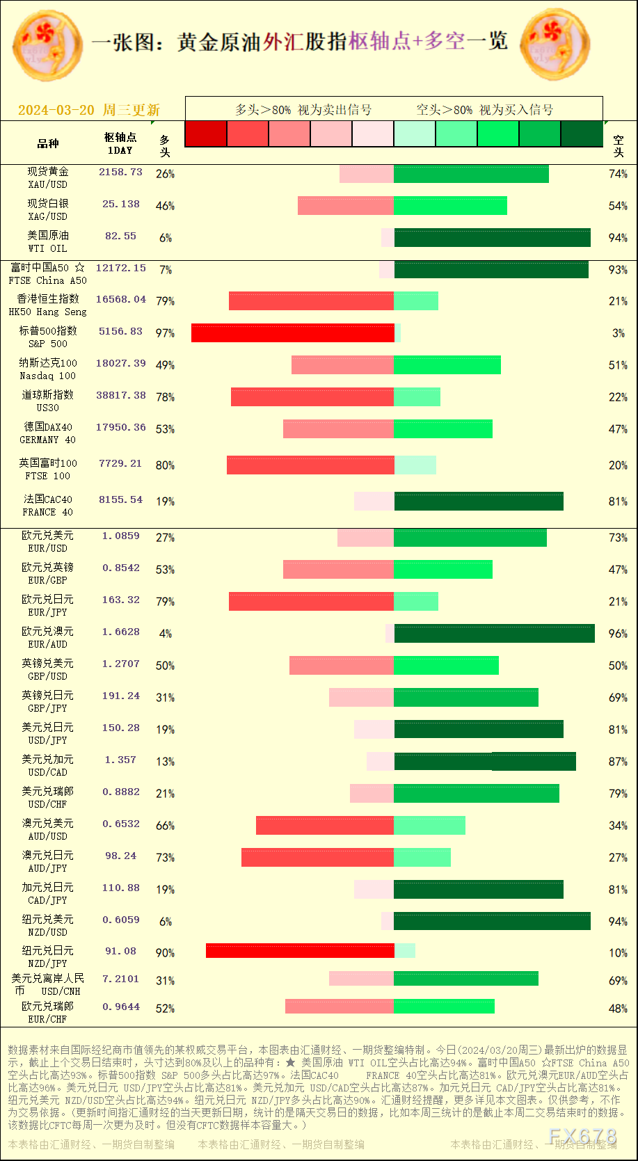 头寸到达80%及以上的种类有：★ 美国原油 WTI OIL空头占比高达94%