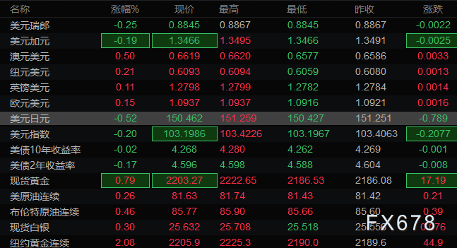  欧元/美圆 英镑/美圆 阻力位 支撑位 阻力位 支撑位 1.0946 1.0920 1.2804 1.2786 1.0955 1.0902 1.2810 1.2774 1.0972 1.0893 1.2821 1.2768 美圆/日元 美圆/瑞郎 阻力位 支撑位 阻力位 支撑位 151.1990 150.4720 0.8867 0.8850 151.6640 150.2100 0.8877 0.8843 151.9260 149.7450 0.8884 0.8832 现货黄金 现货白银 阻力位 支撑位 阻力位 支撑位 2223.6200 2183.4600 25.8027 25.5287 2243.3400 2163.0200 25.9043 25.3563 2263.7800 2143.3000 26.0767 25.2547 