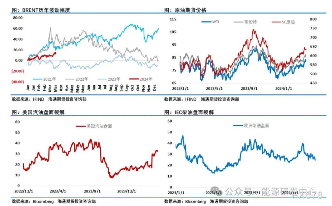 对冲基金将布伦特原油期货及期权的净多头仓位环比增多54830手至288988手