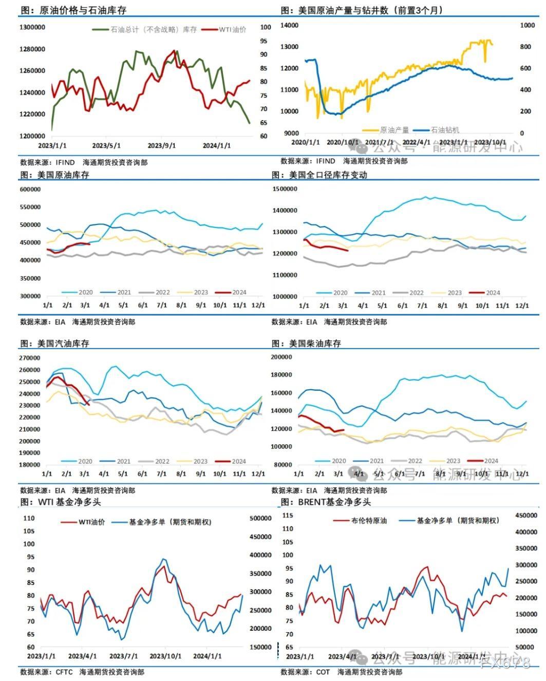 对冲基金将布伦特原油期货及期权的净多头仓位环比增多54830手至288988手