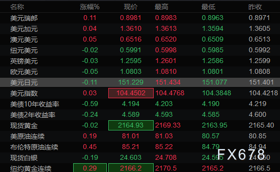  汇通财经APP讯—— 本文提供美圆指数、欧元、英镑、日元、瑞郎、澳元、加元及黄金支撑阻力位