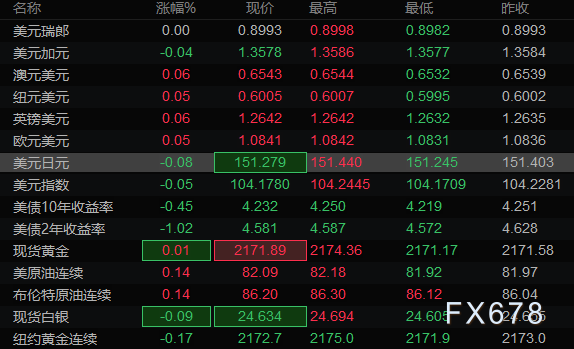  欧元/美圆 英镑/美圆 阻力位 支撑位 阻力位 支撑位 1.0841 1.0833 1.2638 1.2633 1.0845 1.0828 1.2641 1.2630 1.0849 1.0824 1.2644 1.2627 美圆/日元 美圆/瑞郎 阻力位 支撑位 阻力位 支撑位 151.4480 151.3360 0.9002 0.8986 151.5130 151.2890 0.9008 0.8977 151.5600 151.2240 0.9017 0.8970 现货黄金 现货白银 阻力位 支撑位 阻力位 支撑位 2174.0530 2171.2130 24.6853 24.6223 2175.2270 2169.5470 24.7157 24.5897 2176.8940 2168.3730 24.7483 24.5593 