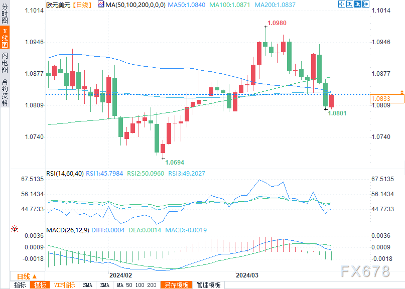 该货币对较峰值下跌了近1.3%