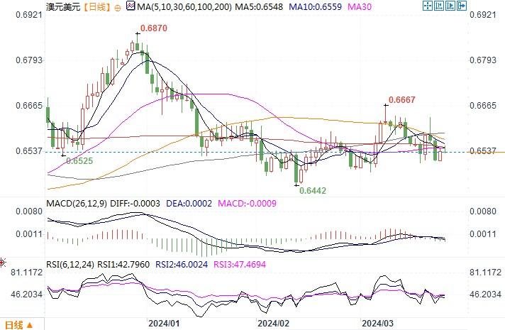 3月26日汇市观不雅观潮：日元和澳元技术阐发