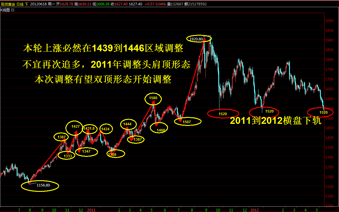 非农前打出的1410低点反弹1414一线