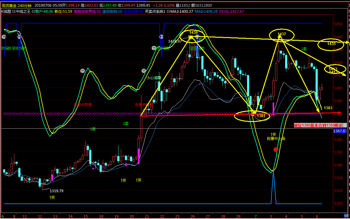 非农前打出的1410低点反弹1414一线