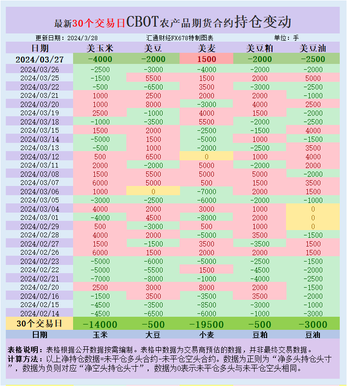  充沛的供应已将今年所有三份合约推至2020年以来的最低程度