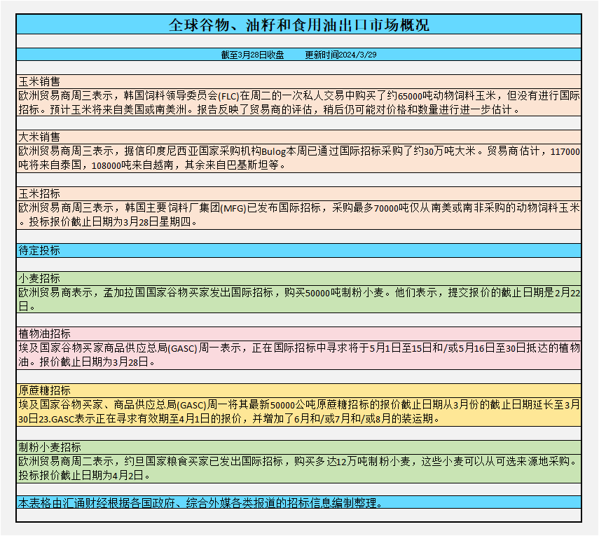  充沛的供应已将今年所有三份合约推至2020年以来的最低程度