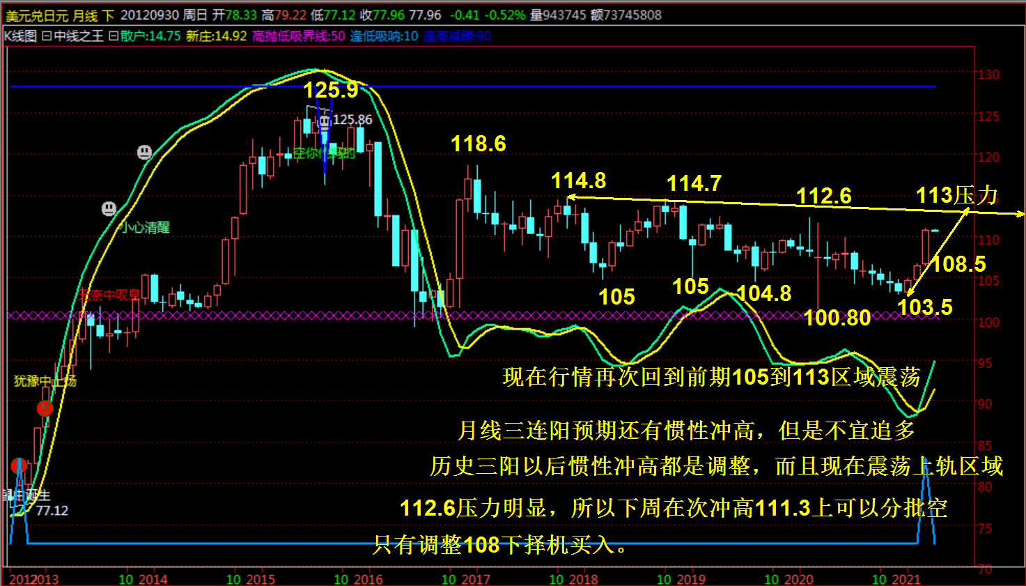 因为如今成交密集区域1.2060支撑鲜亮即使下跌空间利润太小没有须要