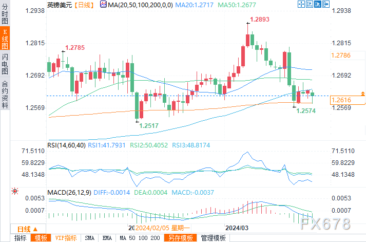 这使得欧元/美圆很容易进一步下跌