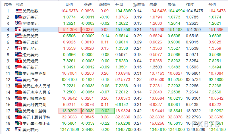 处于一个多月低位