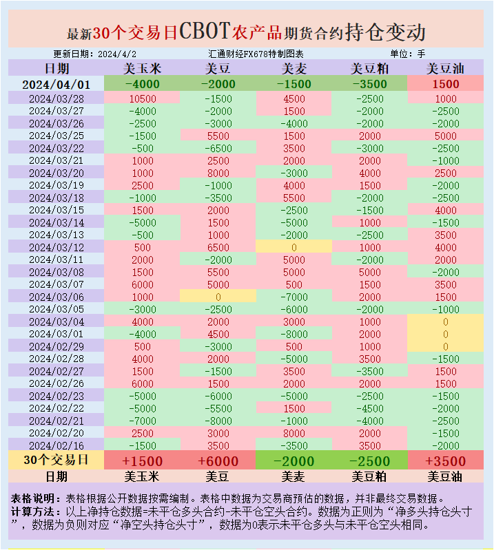 CBOT持仓：基金增加美豆美麦净空头，俄罗斯小麦出口价三周连涨