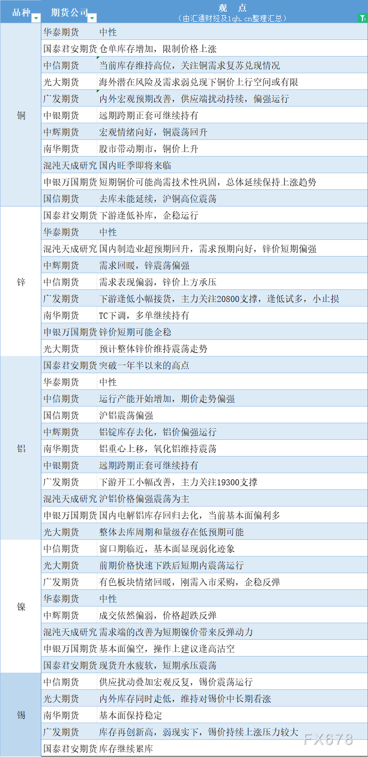  汇通财经APP讯——期货公司不雅观点汇总一张图：4月2日有色系(铜、锌、铝、镍、锡等) 