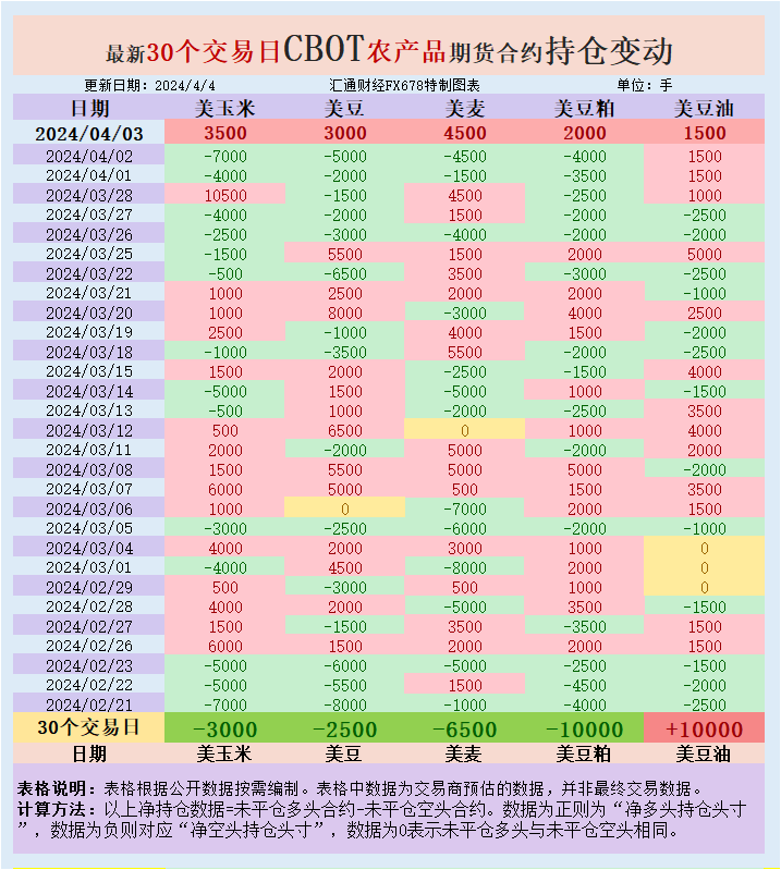 大宗商品基金增多CBOT美小麦、美豆、美豆粕、美玉米、美豆油投机性净多头头寸