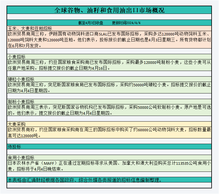 大宗商品基金增多CBOT美小麦、美豆、美豆粕、美玉米、美豆油投机性净多头头寸