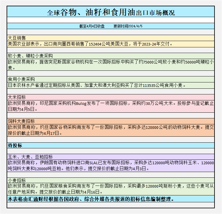 此前美国一份周度呈文显示