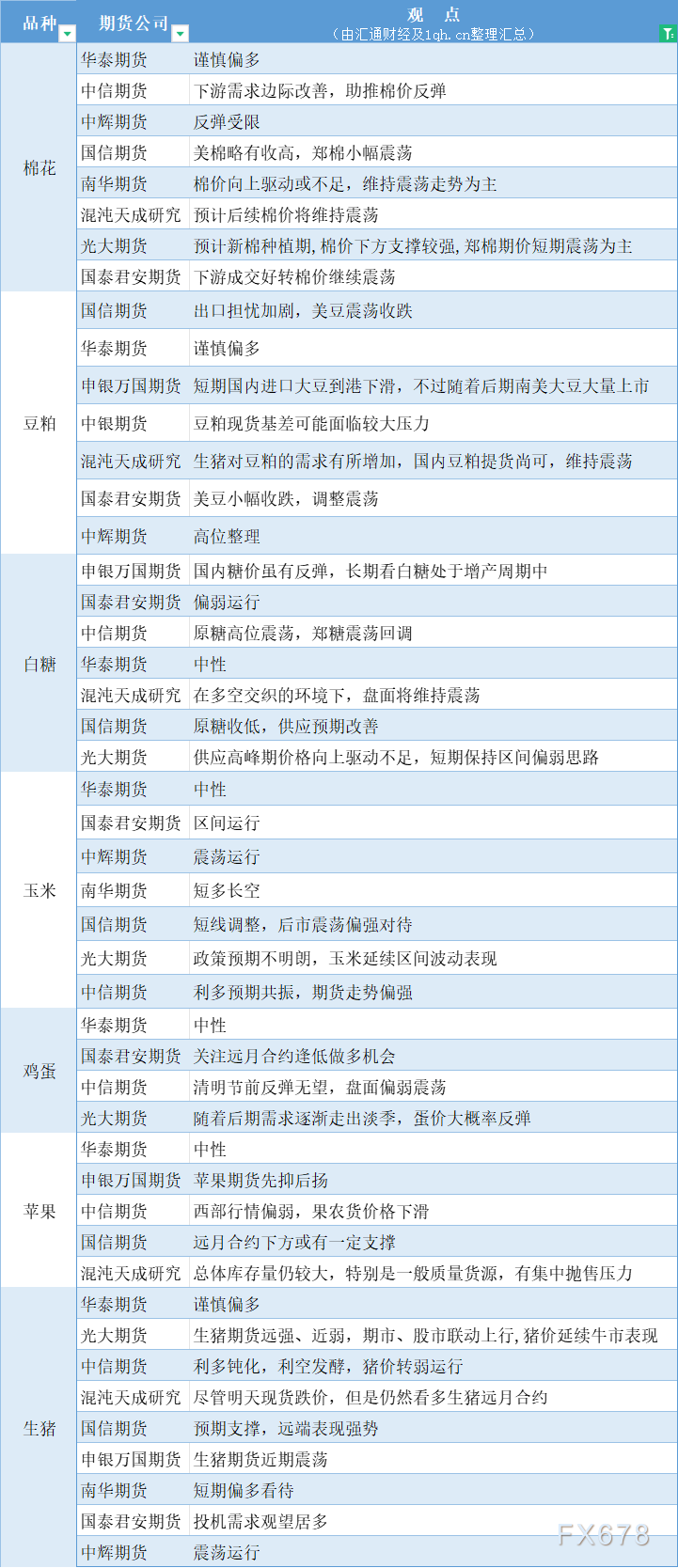  汇通财经APP讯——期货公司不雅观点汇总一张图：4月9日农产品(棉花、豆粕、白糖、玉米、鸡蛋、生猪等) 