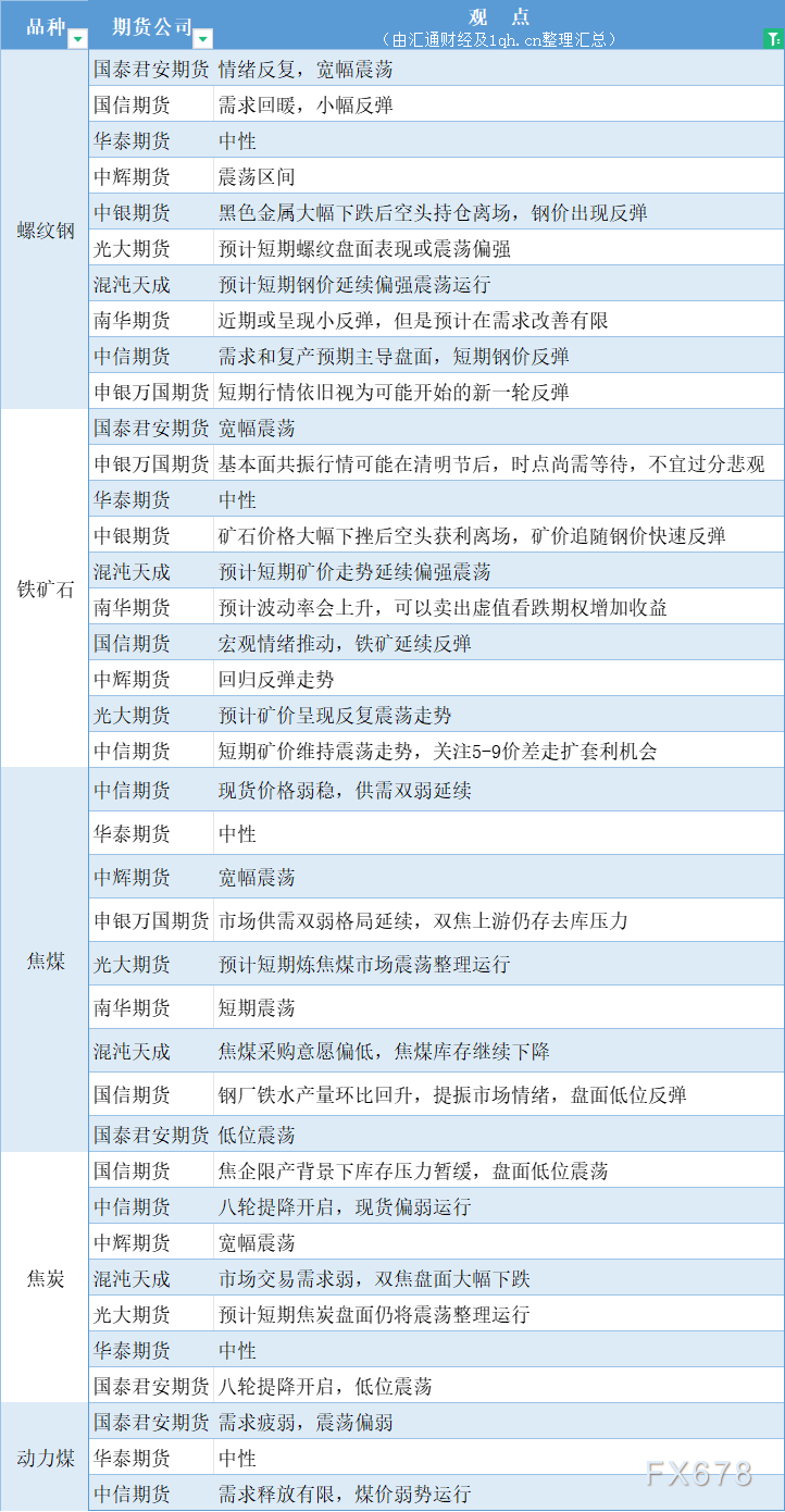  汇通财经APP讯——期货公司不雅观点汇总一张图：4月9日黑色系(螺纹钢、焦煤、焦炭、铁矿石、动力煤等) 