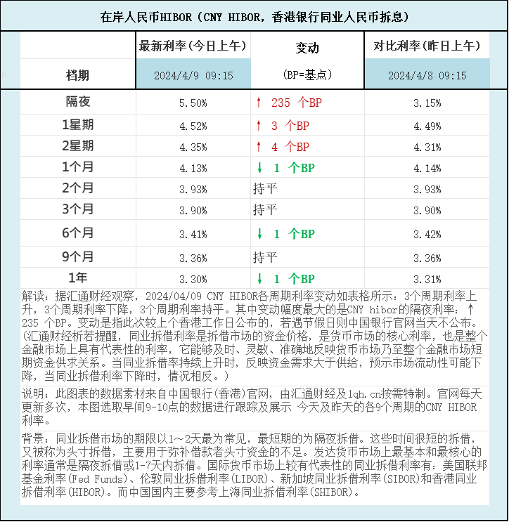 人民币香港银行间同业拆借利率(CNY HIBOR)及变动一览