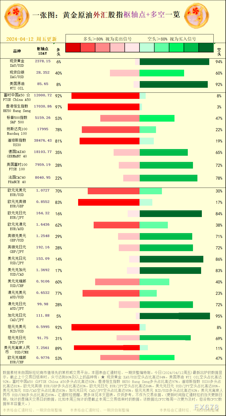 富时中国A50 ☆FTSE China A50多头占比高达92%