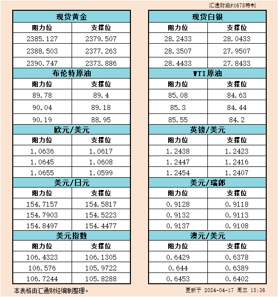 起因是市场预期美国利率将在更长工夫内保持在高位