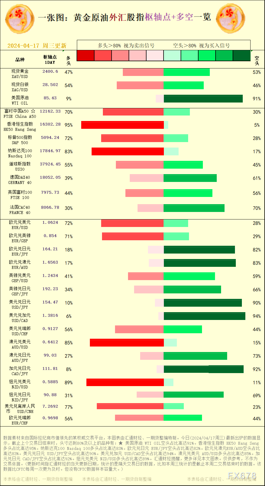 起因是市场预期美国利率将在更长工夫内保持在高位