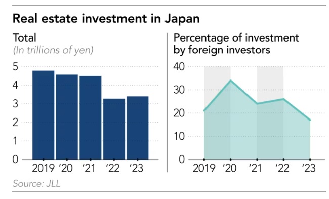 日本2023年房地产投资总额为3.4万亿日元(223亿美圆)