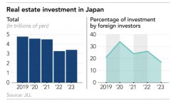 日本2023年房地产投资总额为3.4万亿日元(223亿美元)