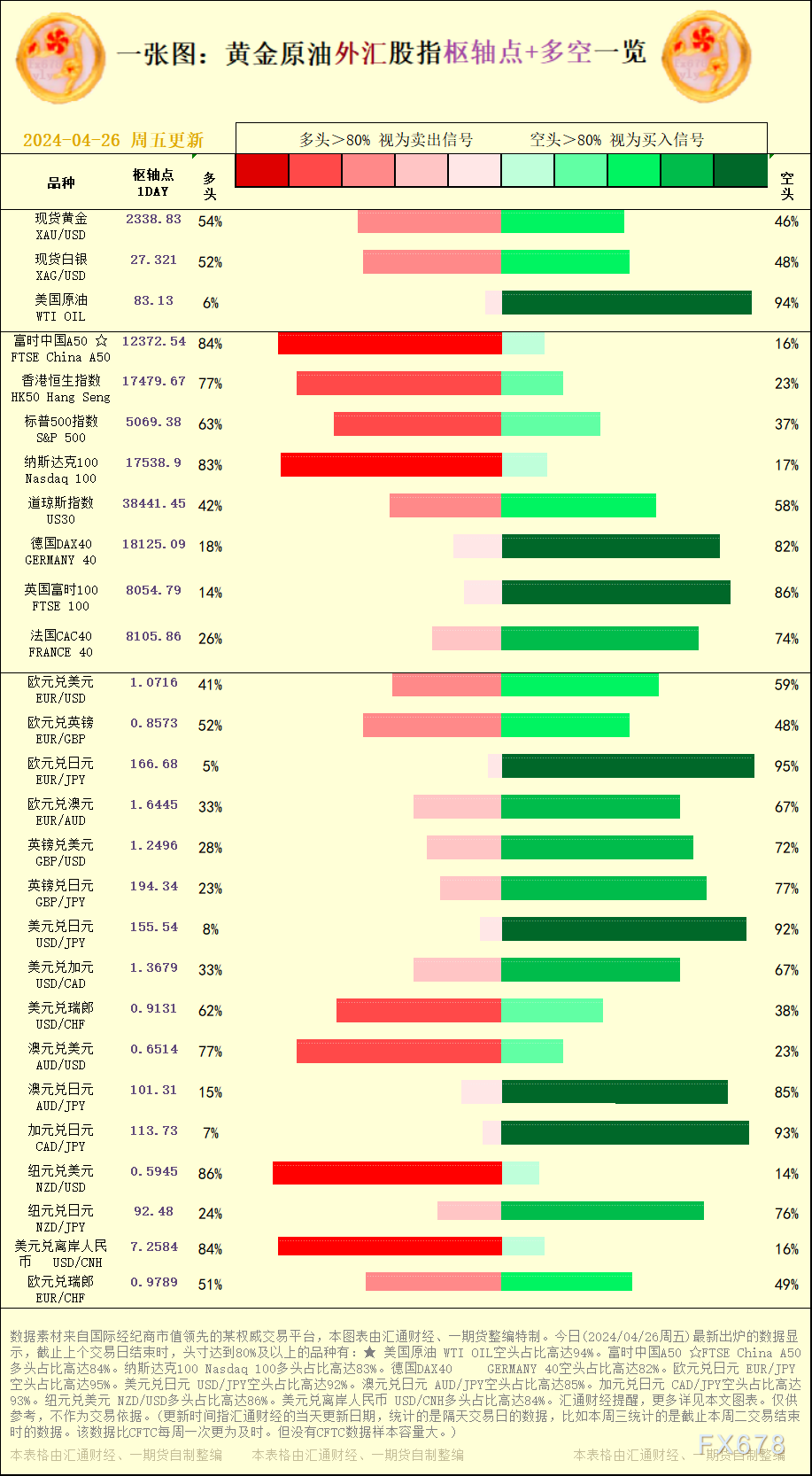 比预期超出逾越三个百分点