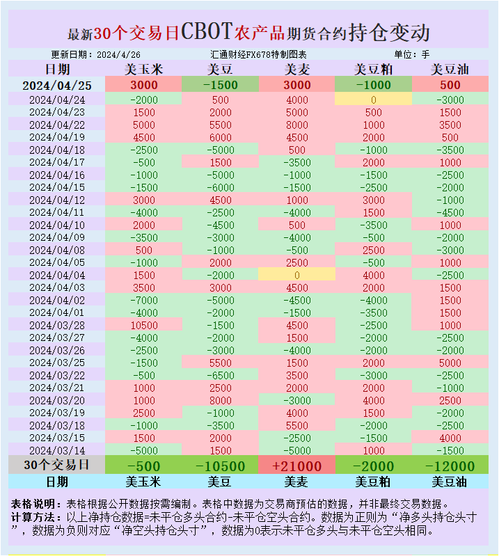 比预期超出逾越三个百分点