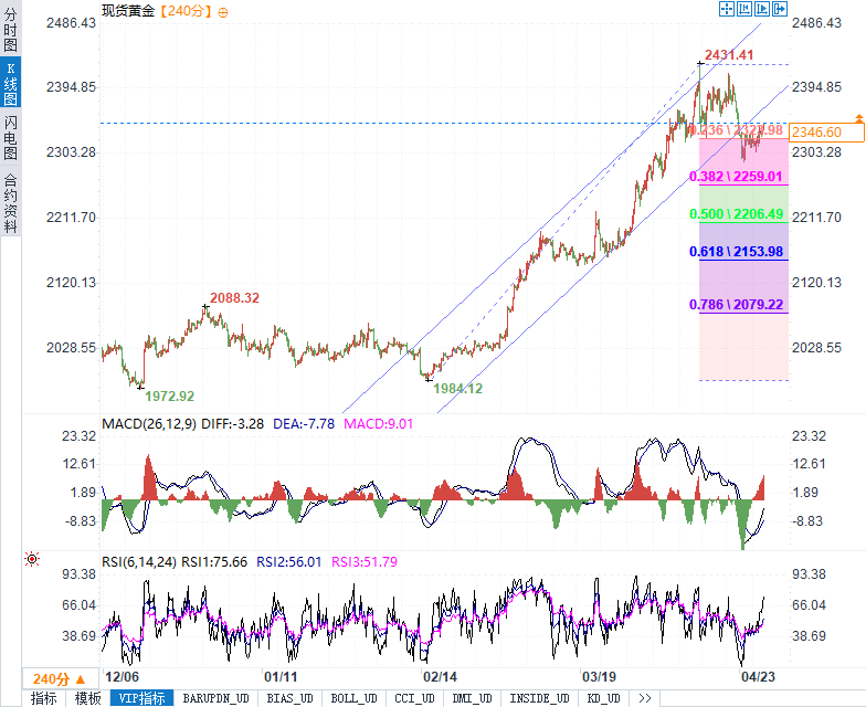  扫描二维码 外汇网官方微信 我要分享 汇通财经APP讯——本文提供黄金、白银、原油、美圆指数、欧元、英镑、日元、瑞郎、澳元支撑阻力位