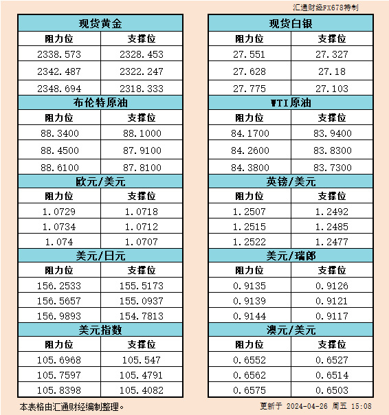  扫描二维码 外汇网官方微信 我要分享 汇通财经APP讯——本文提供黄金、白银、原油、美圆指数、欧元、英镑、日元、瑞郎、澳元支撑阻力位